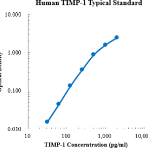 Human TIMP-1  ELISA Kit
