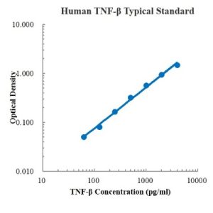 Human TNF-β/Lymphotoxin-α ELISA Kit