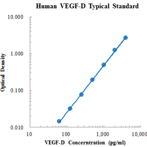 Human VEGF-D ELISA Kit