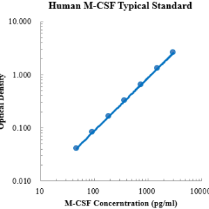 Human M-CSF ELISA?Kit