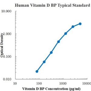 Human Vitamin D BP ELISA Kit