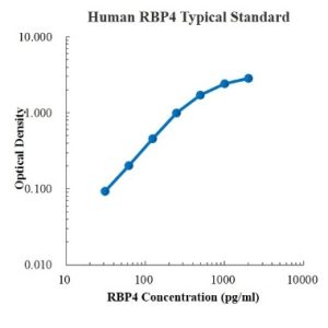 Human RBP4 ELISA Kit
