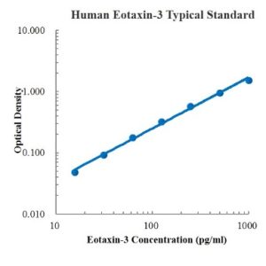 Human CCL26/Eotaxin-3 ELISA Kit