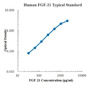 Human FGF-21 ELISA Kit