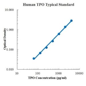Human Thrombopoietin/TPO ELISA Kit