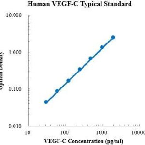 Human VEGF-C ELISA Kit
