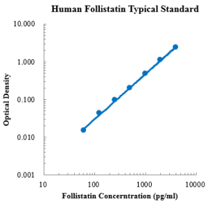 Human Follistatin ELISA?Kit