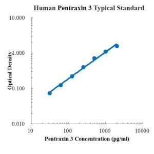 Human Pentraxin 3/TSG-14 ELISA Kit