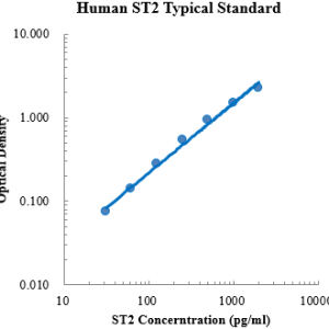 Human ST2/IL-1R4 ELISA Kit