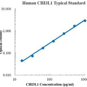 Human Chitinase 3-like 1/CHI3L1 ELISA Kit