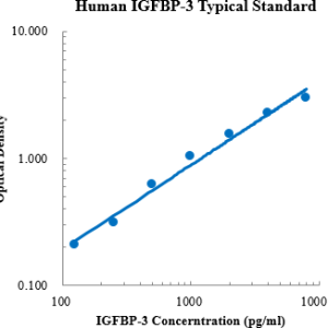 Human IGFBP-3 ELISA Kit