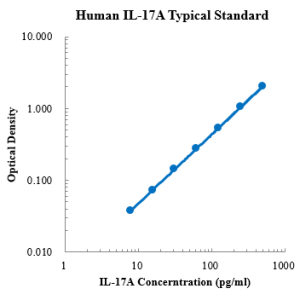 Human IL-17A ELISA Kit