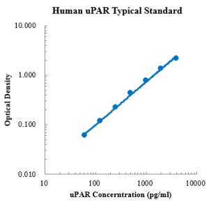 Human uPAR ELISA Kit