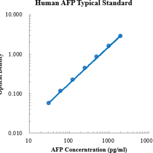 Human α-fetoprotein/AFP ELISA Kit