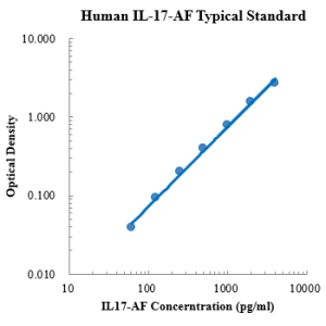 Human IL-17AF ELISA Kit