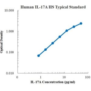 Human IL-17A High Sensitivity ELISA Kit