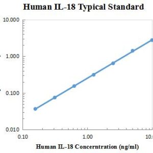 Human IL-18 ELISA Kit