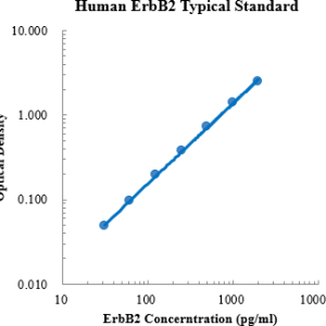 Human ErbB2/HER2/CD340 ELISA Kit