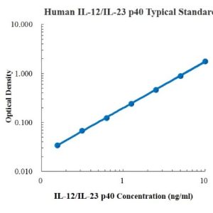 Human IL-12/IL-23 p40 ELISA Kit