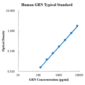 Human Granulin/GRN ELISA Kit