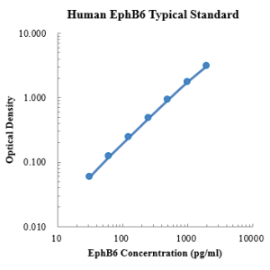 Human EphB6/Eph Receptor B6 ELISA Kit