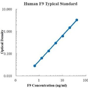 Human Coagulation Factor IX/FIX/F9 ELISA Kit