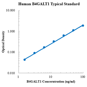 Human B4GALT1/GGTB2 ELISA Kit
