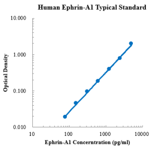 Human Ephrin-A1/EFNA1 ELISA Kit