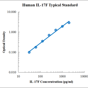 Human IL-17F ELISA Kit