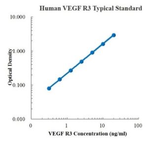 Human VEGF R3/Flt-4 ELISA Kit