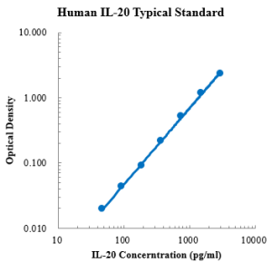 Human IL-20 ELISA Kit