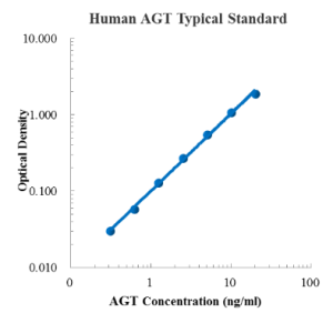 Human Angiotensinogen/AGT/SerpinA8 ELISA Kit