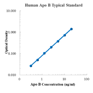 Human Apolipoprotein B/Apo B ELISA Kit