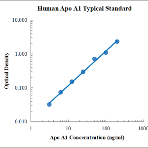 Human Apolipoprotein A1/Apo A1 ELISA Kit