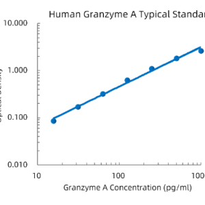 Human Granzyme A ELISA Kit