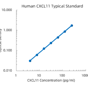 Human CXCL11/I-TAC ELISA Kit