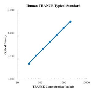 Human TRANCE/TNFSF11/RANKL ELISA Kit