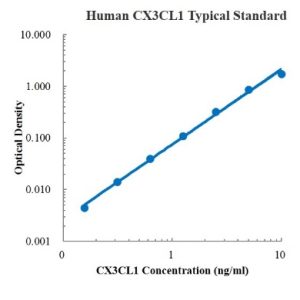 Human CX3CL1/Fractalkine ELISA Kit