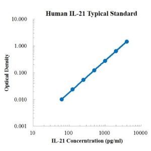 Human IL-21 ELISA Kit