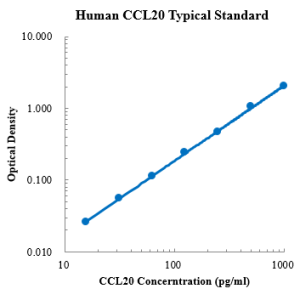 Human CCL20/MIP-3α ELISA Kit