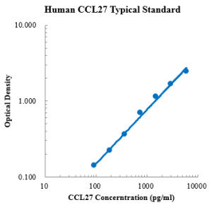Human CCL27/CTACK ELISA Kit