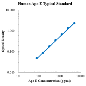 Human Apolipoprotein E/Apo E ELISA Kit