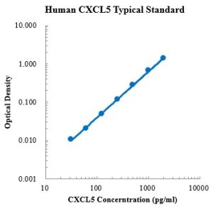 Human CXCL5/ENA-78 ELISA Kit