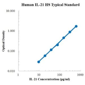 Human IL-21 High Sensitivity ELISA Kit