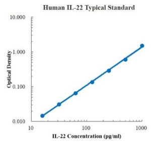 Human IL-22 ELISA Kit