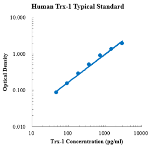 Human Thioredoxin-1/Trx-1 ELISA Kit