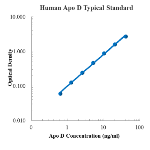 Human Apolipoprotein D/Apo D ELISA Kit