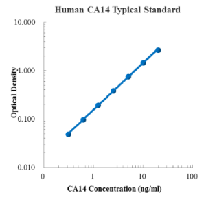 Human Carbonic Anhydrase XIV/CA14 ELISA Kit