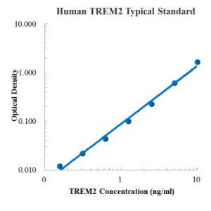 Human TREM2 ELISA Kit