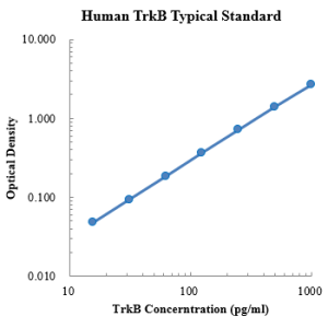 Human TrkB/NTRK2 ELISA Kit